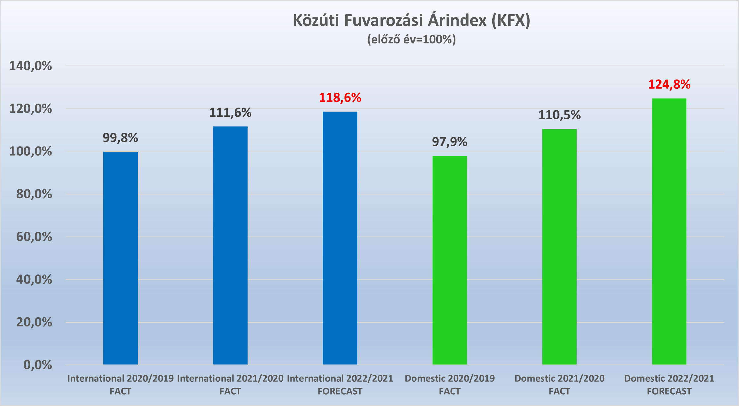 Közúti Fuvarozási Árindex (KFX)