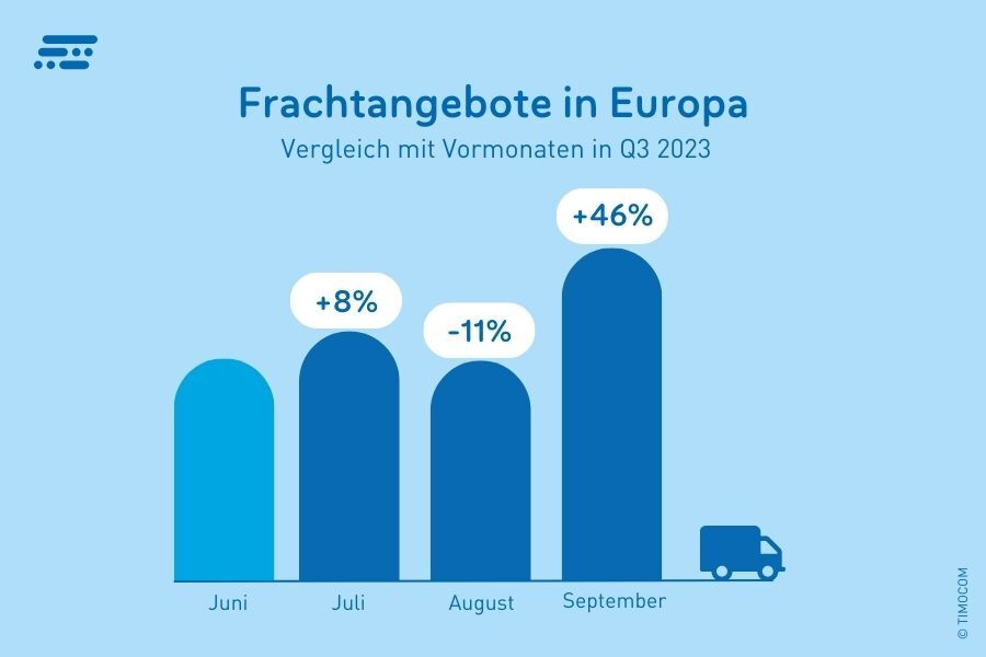 Európai fuvarajánlatok 2023 3. negyedévében
